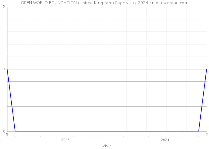 OPEN WORLD FOUNDATION (United Kingdom) Page visits 2024 