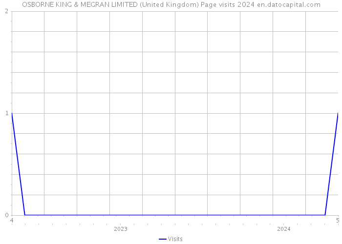 OSBORNE KING & MEGRAN LIMITED (United Kingdom) Page visits 2024 