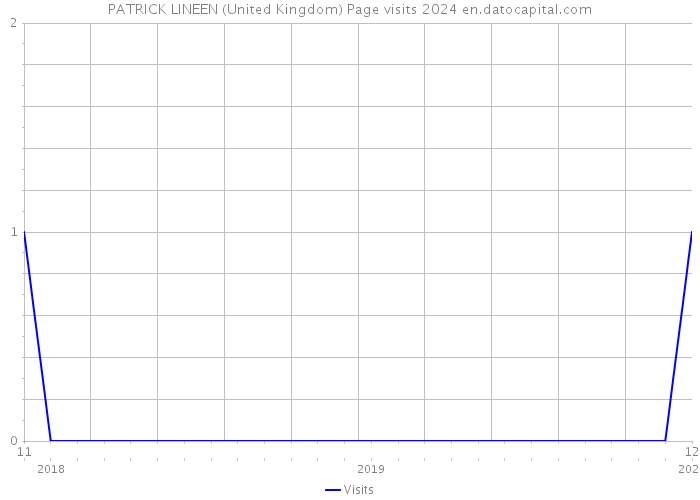 PATRICK LINEEN (United Kingdom) Page visits 2024 