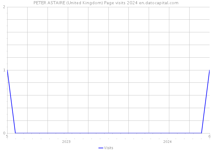 PETER ASTAIRE (United Kingdom) Page visits 2024 