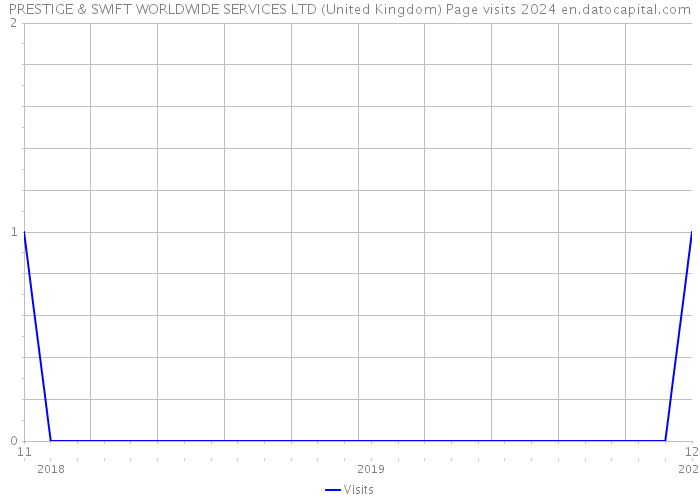 PRESTIGE & SWIFT WORLDWIDE SERVICES LTD (United Kingdom) Page visits 2024 