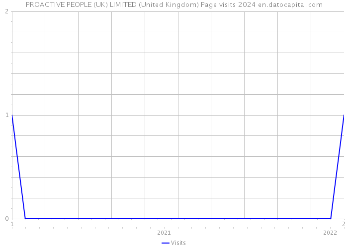 PROACTIVE PEOPLE (UK) LIMITED (United Kingdom) Page visits 2024 