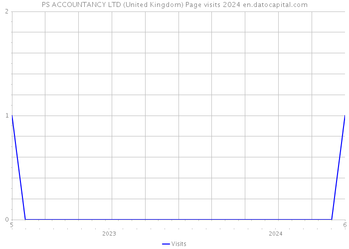 PS ACCOUNTANCY LTD (United Kingdom) Page visits 2024 