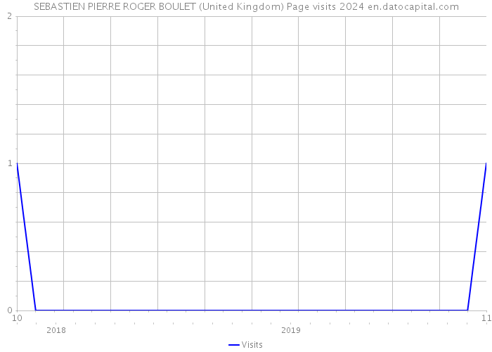 SEBASTIEN PIERRE ROGER BOULET (United Kingdom) Page visits 2024 