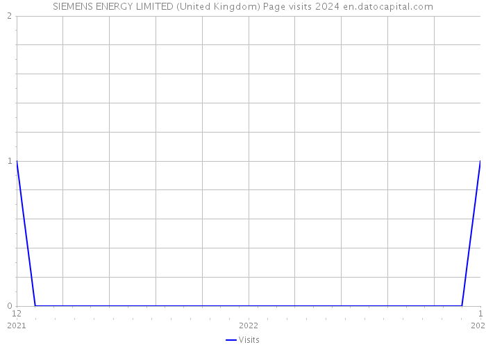 SIEMENS ENERGY LIMITED (United Kingdom) Page visits 2024 