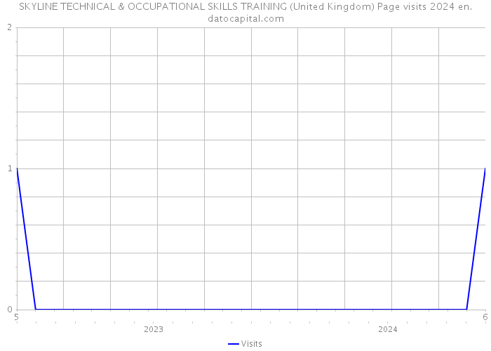 SKYLINE TECHNICAL & OCCUPATIONAL SKILLS TRAINING (United Kingdom) Page visits 2024 