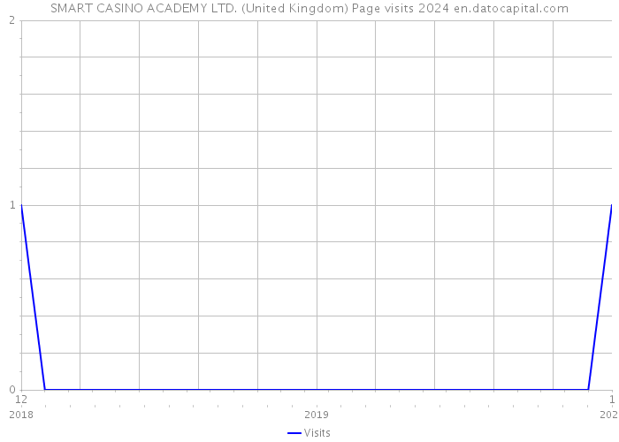 SMART CASINO ACADEMY LTD. (United Kingdom) Page visits 2024 