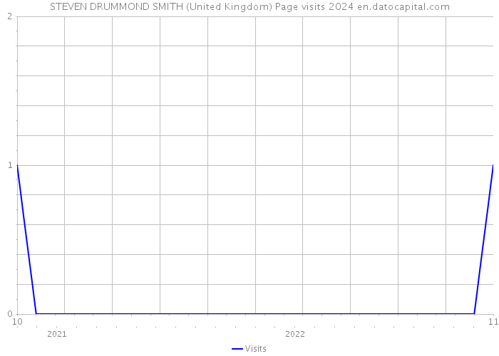 STEVEN DRUMMOND SMITH (United Kingdom) Page visits 2024 