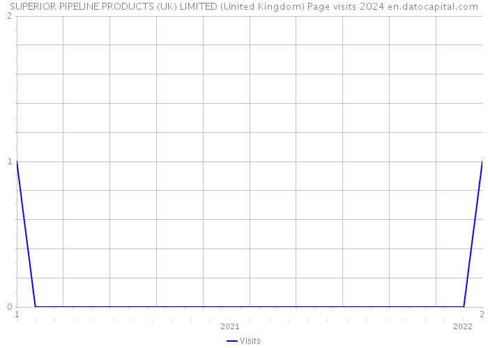 SUPERIOR PIPELINE PRODUCTS (UK) LIMITED (United Kingdom) Page visits 2024 