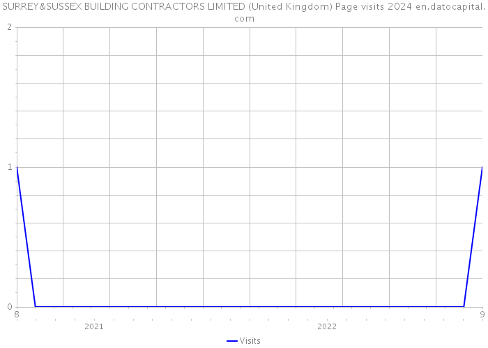 SURREY&SUSSEX BUILDING CONTRACTORS LIMITED (United Kingdom) Page visits 2024 