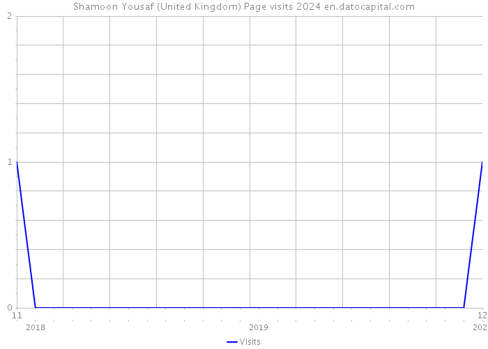 Shamoon Yousaf (United Kingdom) Page visits 2024 