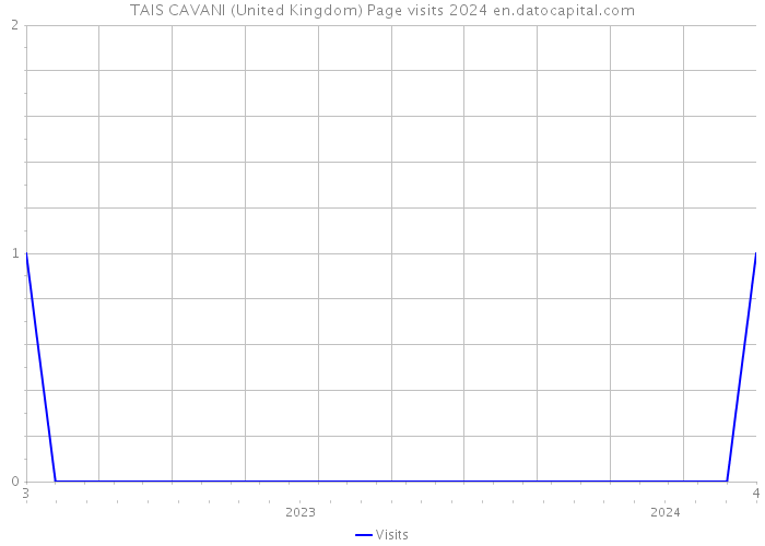 TAIS CAVANI (United Kingdom) Page visits 2024 