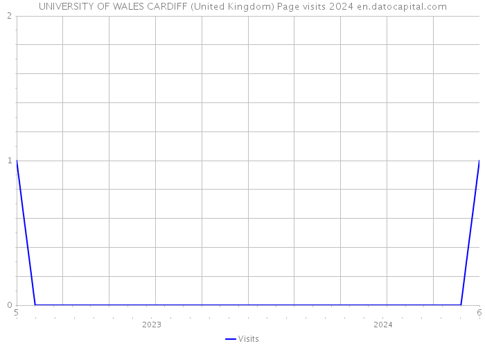 UNIVERSITY OF WALES CARDIFF (United Kingdom) Page visits 2024 