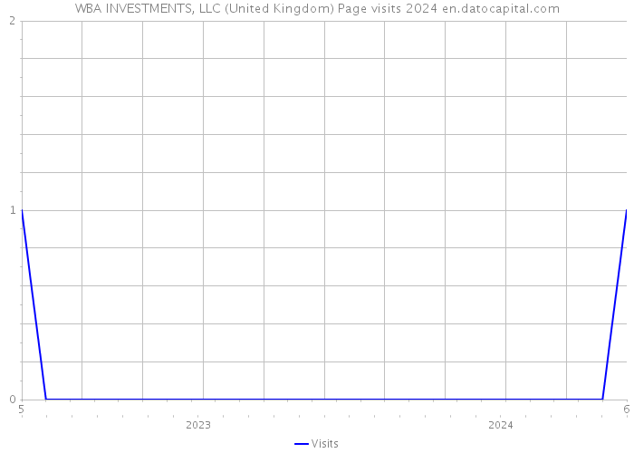 WBA INVESTMENTS, LLC (United Kingdom) Page visits 2024 