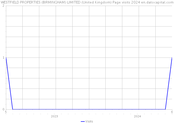 WESTFIELD PROPERTIES (BIRMINGHAM) LIMITED (United Kingdom) Page visits 2024 