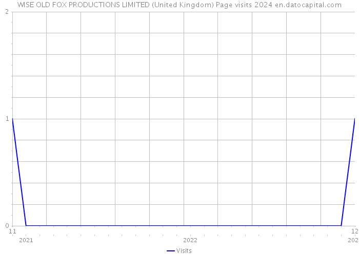WISE OLD FOX PRODUCTIONS LIMITED (United Kingdom) Page visits 2024 