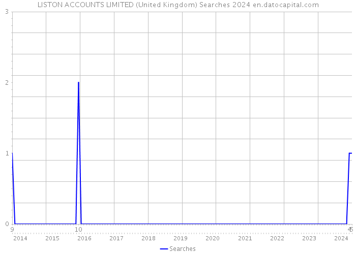 LISTON ACCOUNTS LIMITED (United Kingdom) Searches 2024 