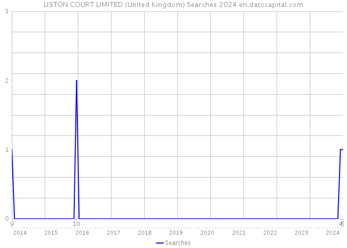 LISTON COURT LIMITED (United Kingdom) Searches 2024 