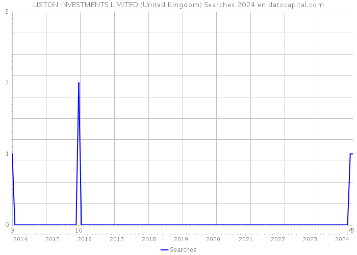 LISTON INVESTMENTS LIMITED (United Kingdom) Searches 2024 