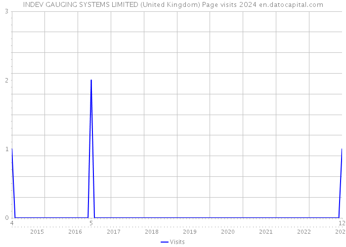 INDEV GAUGING SYSTEMS LIMITED (United Kingdom) Page visits 2024 