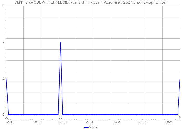 DENNIS RAOUL WHITEHALL SILK (United Kingdom) Page visits 2024 