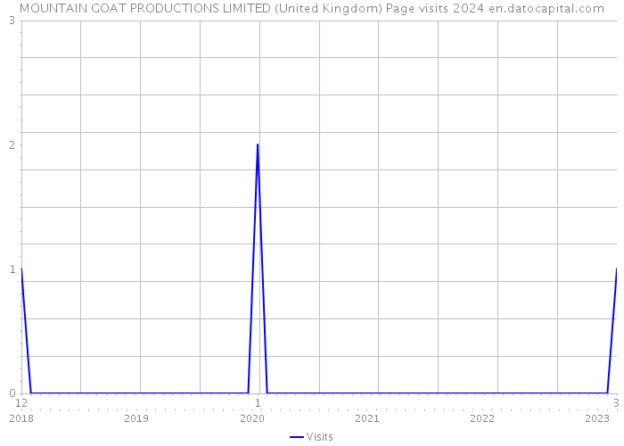 MOUNTAIN GOAT PRODUCTIONS LIMITED (United Kingdom) Page visits 2024 