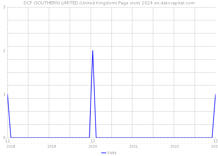 DCF (SOUTHERN) LIMITED (United Kingdom) Page visits 2024 