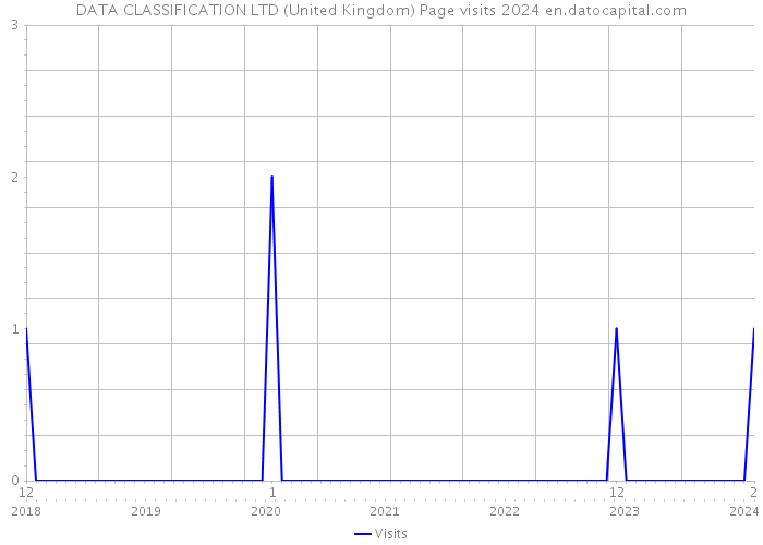 DATA CLASSIFICATION LTD (United Kingdom) Page visits 2024 