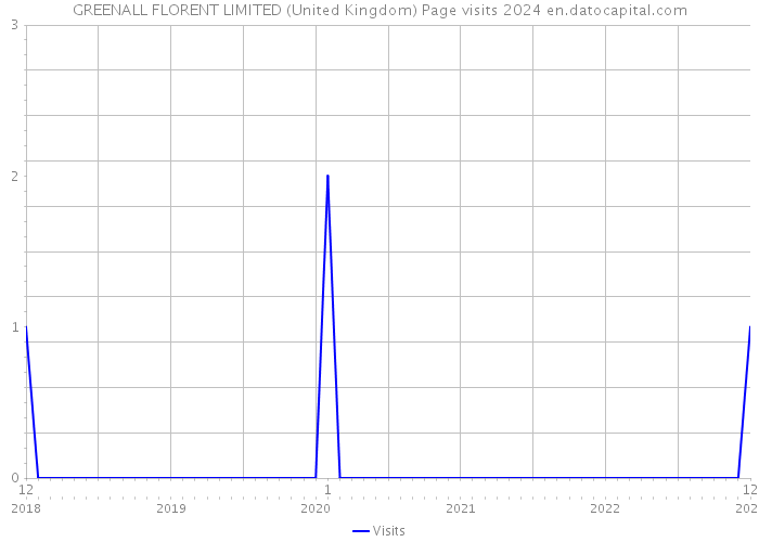 GREENALL FLORENT LIMITED (United Kingdom) Page visits 2024 
