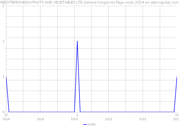 MEDITERRANEAN FRUITS AND VEGETABLES LTD (United Kingdom) Page visits 2024 
