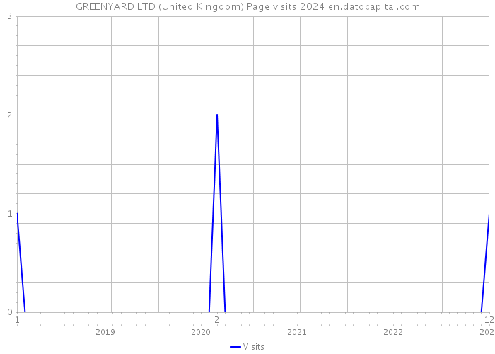 GREENYARD LTD (United Kingdom) Page visits 2024 