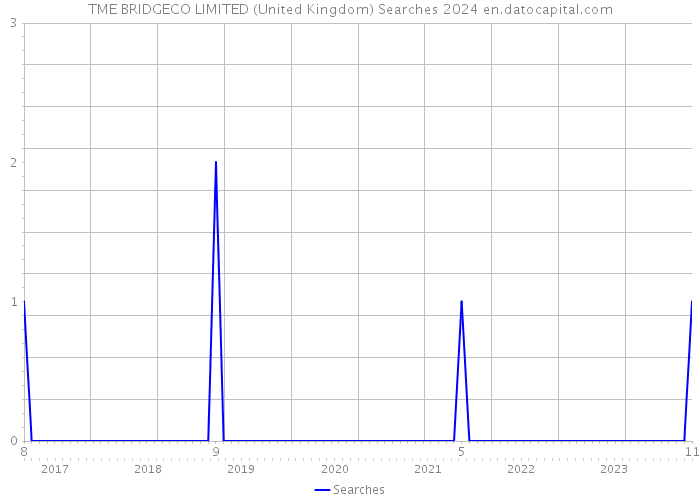 TME BRIDGECO LIMITED (United Kingdom) Searches 2024 