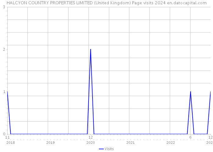 HALCYON COUNTRY PROPERTIES LIMITED (United Kingdom) Page visits 2024 