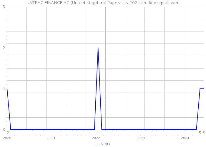 NATRAG FINANCE AG (United Kingdom) Page visits 2024 