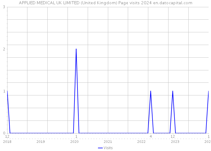 APPLIED MEDICAL UK LIMITED (United Kingdom) Page visits 2024 