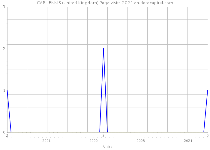 CARL ENNIS (United Kingdom) Page visits 2024 