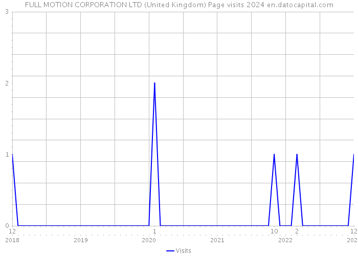 FULL MOTION CORPORATION LTD (United Kingdom) Page visits 2024 
