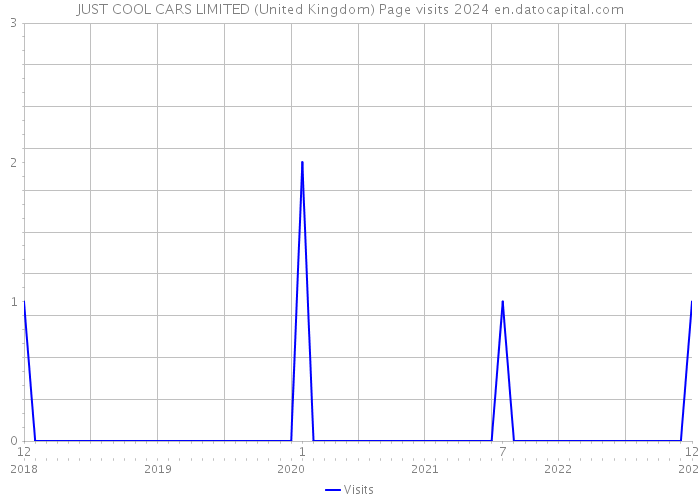 JUST COOL CARS LIMITED (United Kingdom) Page visits 2024 