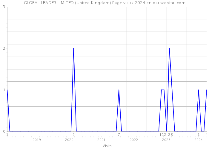 GLOBAL LEADER LIMITED (United Kingdom) Page visits 2024 