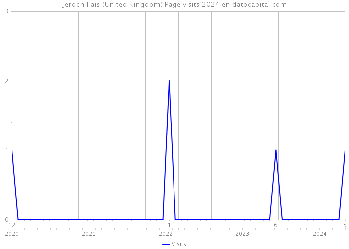 Jeroen Fais (United Kingdom) Page visits 2024 