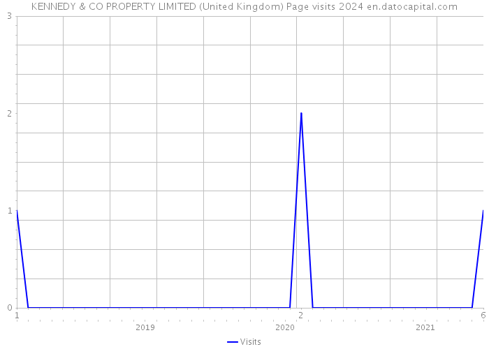 KENNEDY & CO PROPERTY LIMITED (United Kingdom) Page visits 2024 
