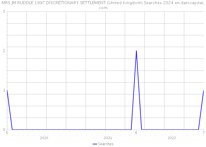 MRS JM RUDDLE 1997 DISCRETIONARY SETTLEMENT (United Kingdom) Searches 2024 