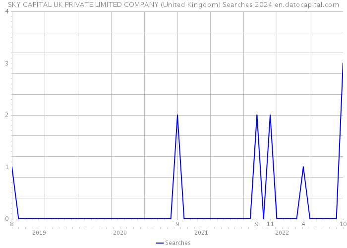 SKY CAPITAL UK PRIVATE LIMITED COMPANY (United Kingdom) Searches 2024 