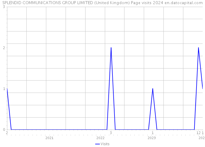 SPLENDID COMMUNICATIONS GROUP LIMITED (United Kingdom) Page visits 2024 