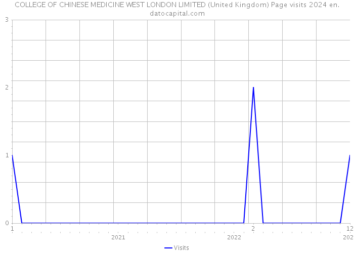 COLLEGE OF CHINESE MEDICINE WEST LONDON LIMITED (United Kingdom) Page visits 2024 