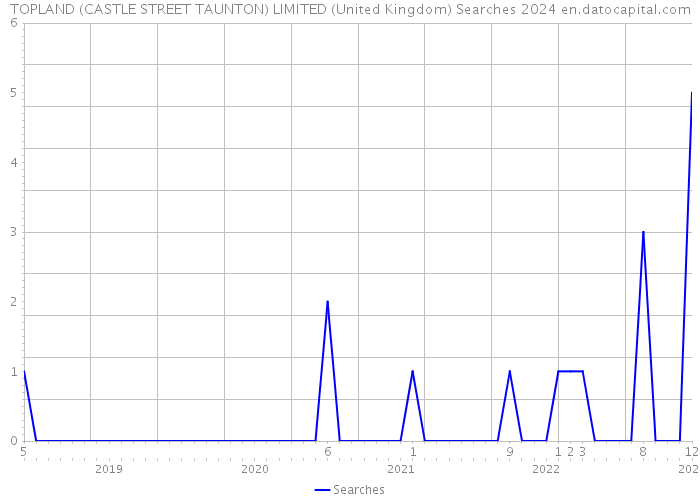 TOPLAND (CASTLE STREET TAUNTON) LIMITED (United Kingdom) Searches 2024 