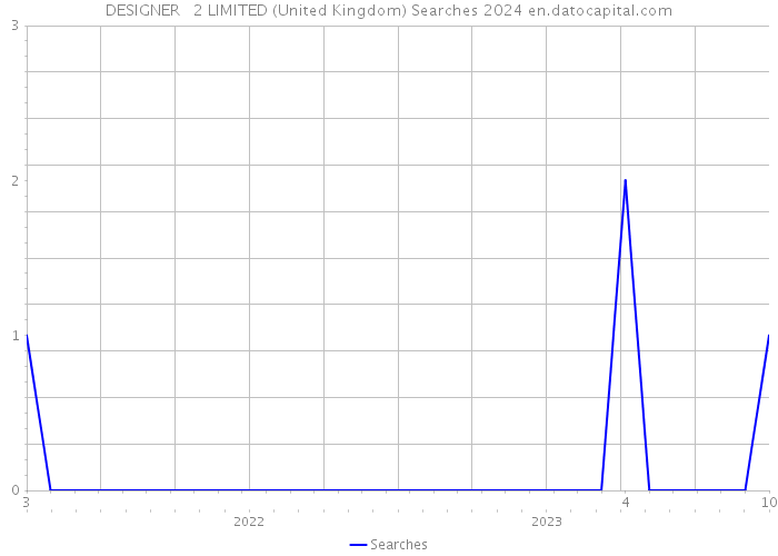 DESIGNER + 2 LIMITED (United Kingdom) Searches 2024 