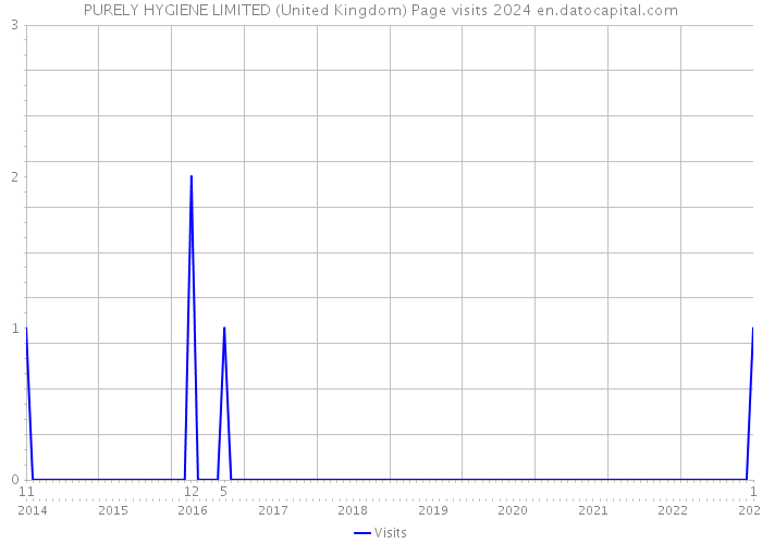 PURELY HYGIENE LIMITED (United Kingdom) Page visits 2024 