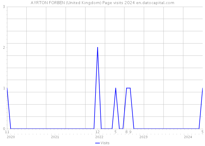 AYRTON FORBEN (United Kingdom) Page visits 2024 