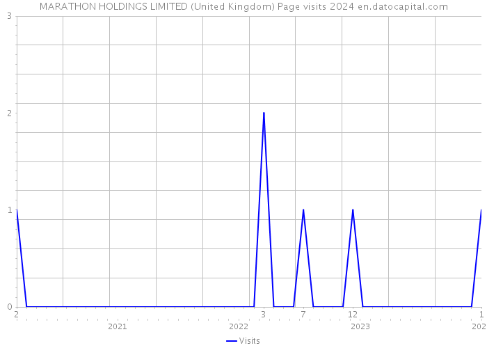 MARATHON HOLDINGS LIMITED (United Kingdom) Page visits 2024 